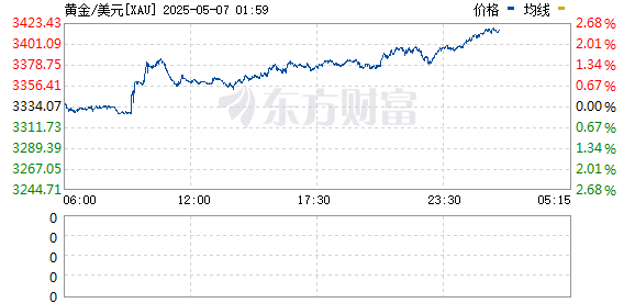 98策略 现货黄金持续拉升 短线涨超30美元