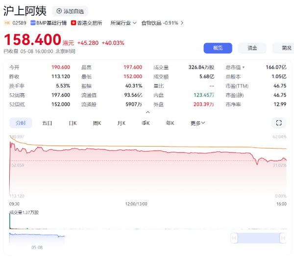 汇发网 海量财经丨沪上阿姨港股上市首日飙升40%：下沉市场布局与资本热情交织下的新茶饮变量