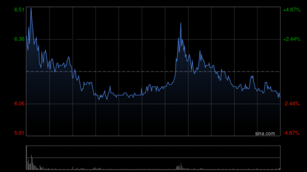 鼎泽配资 山东新华制药股份盘中拉涨逾14% 公司称OAB-14处于二期临床前准备过程中