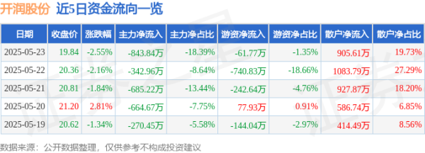 云上速配 股票行情快报：开润股份（300577）5月23日主力资金净卖出843.84万元