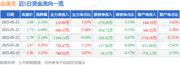 通盈证券 股票行情快报：金通灵（300091）5月23日主力资金净买入133.89万元