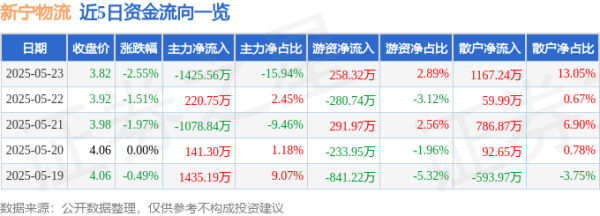 华泰配资 股票行情快报：新宁物流（300013）5月23日主力资金净卖出1425.56万元