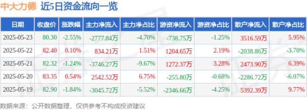 奕道配资 股票行情快报：中大力德（002896）5月23日主力资金净卖出2777.84万元