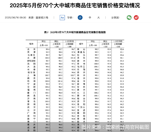 点金网 楼市回暖趋势延续 新房二手房同比降幅连续7个月收窄