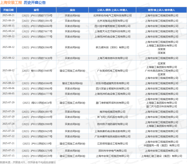 尊鼎配资 上海安装工程作为原告/上诉人的1起涉及建设工程施工合同纠纷的诉讼将于2025年7月15日开庭