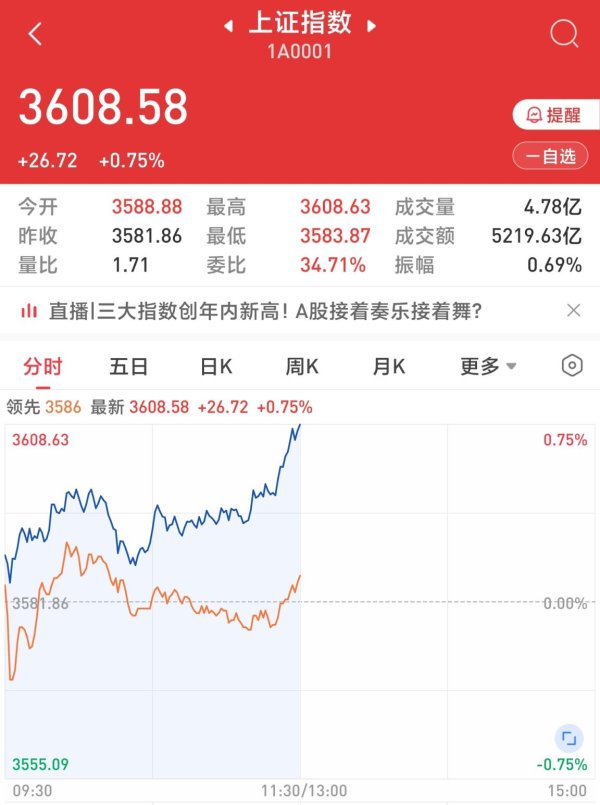 诚利和  A股又沸腾了！大金融发力，沪指强势冲上3600点