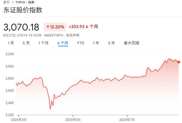 倍选网 被“忽视”的日股上涨，外资正在涌入