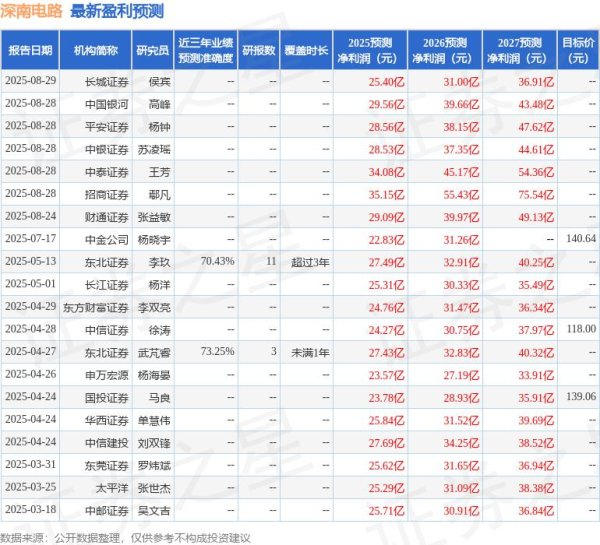 国华通配资 深南电路：8月28日接受机构调研，易方达基金、交银施罗德等多家机构参与